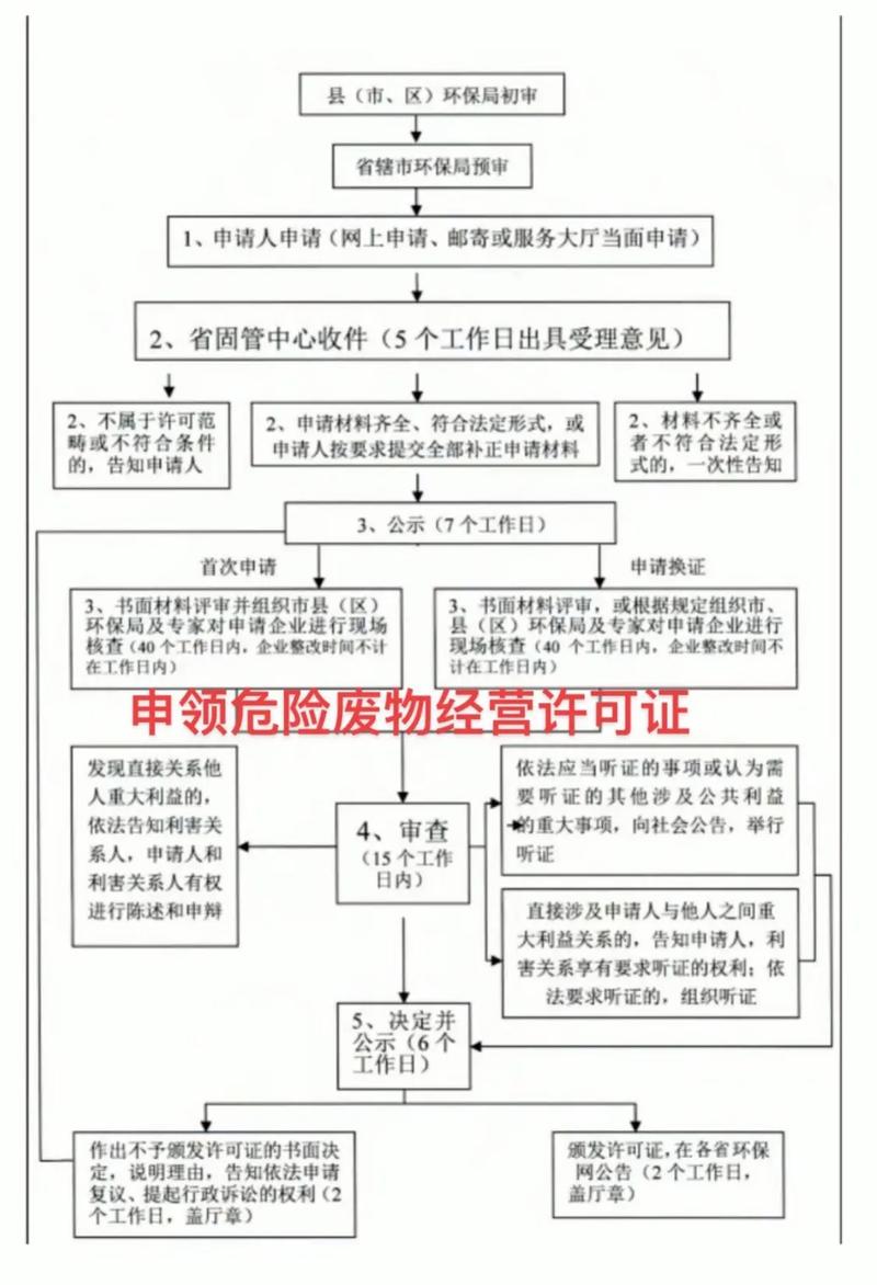 "危险废物经营许可证"可为危废企业提供许可证所需配备环境专业 - 抖
